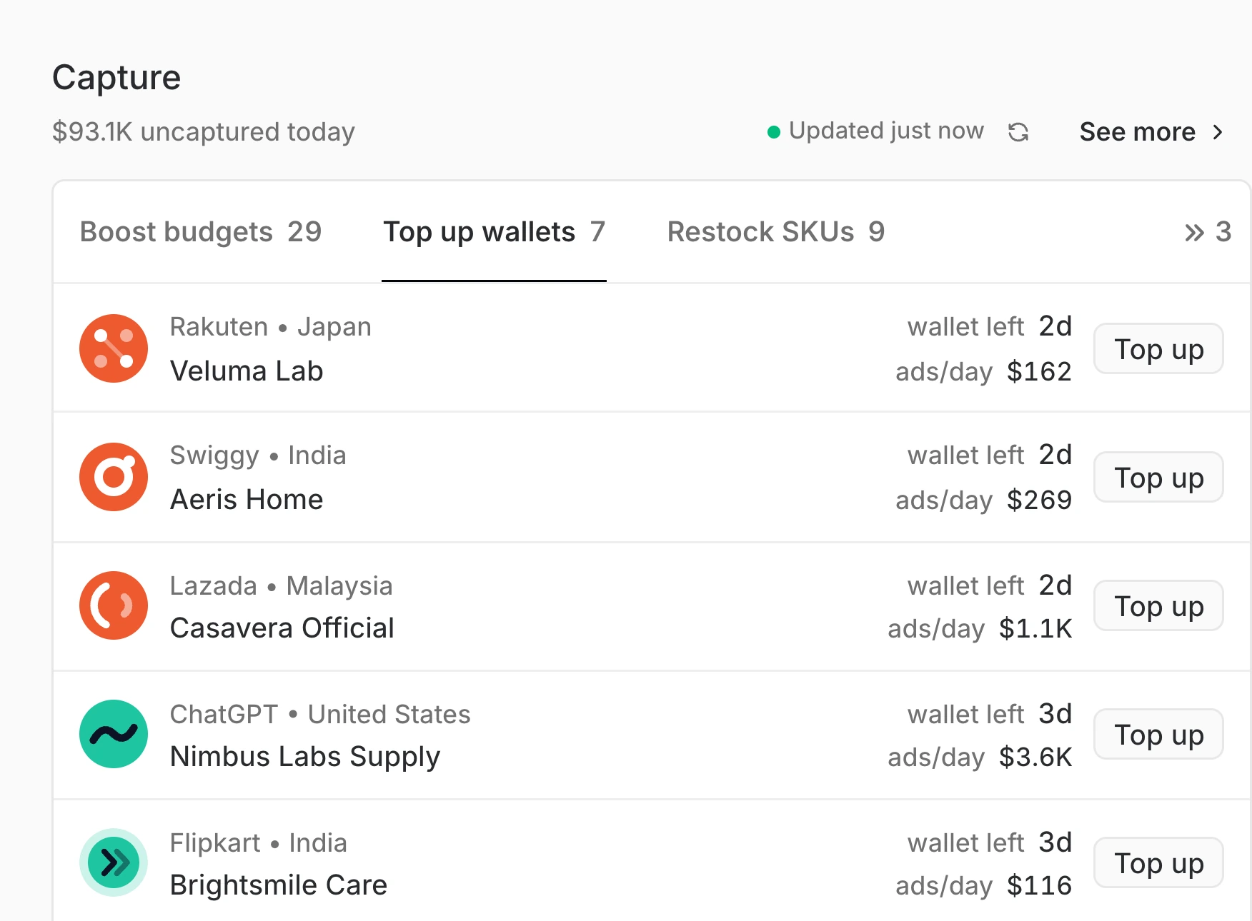 The Capture section on Home with Top up wallets active: accounts whose wallets run out in two to three days, each with its network, daily spend and a Top up button