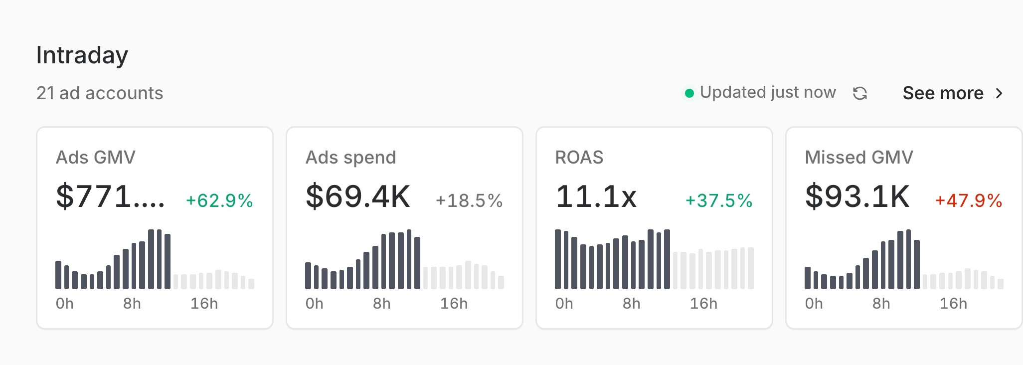 Intraday on Home: ads GMV, ads spend, ROAS and missed GMV by hour across every ad account, each with its change
