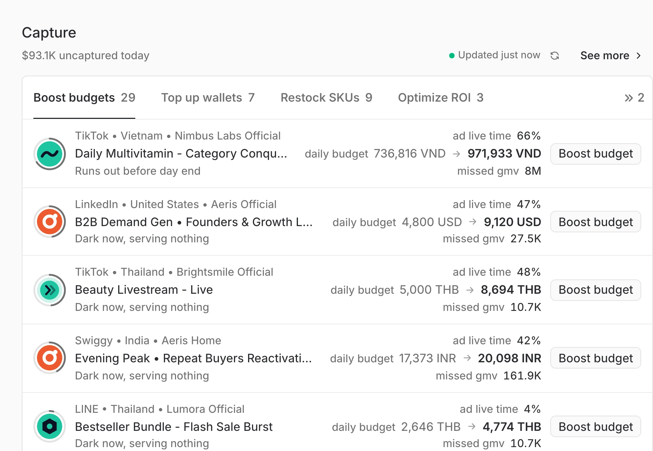 The Capture section on Home with Boost budgets active: campaigns going dark today, each with its missed GMV, daily budget and a Boost budget button