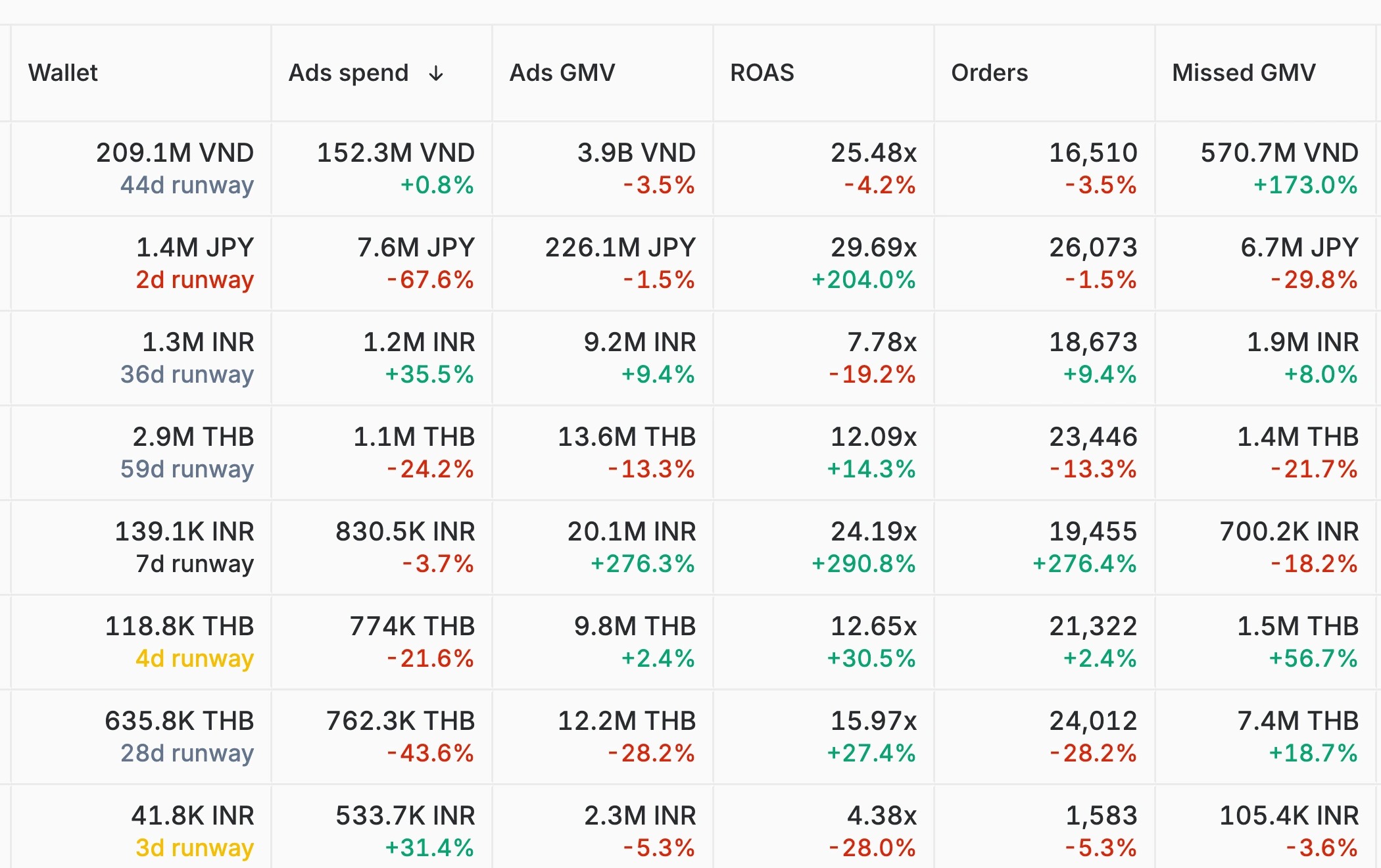 The Ad accounts table: wallet runway, ads spend, ads GMV, ROAS, orders and missed GMV per account with the change against the previous period