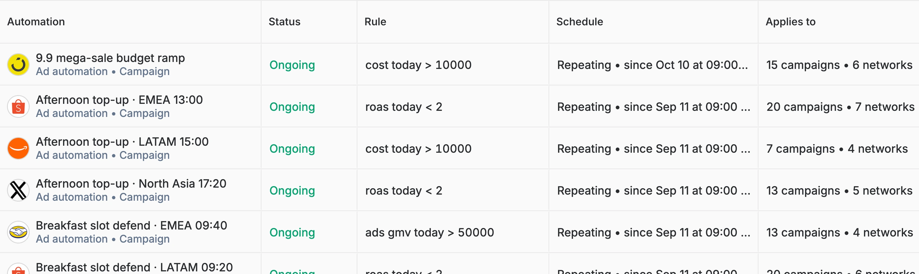 The Automations table: each rule with its schedule and the campaigns and networks it covers