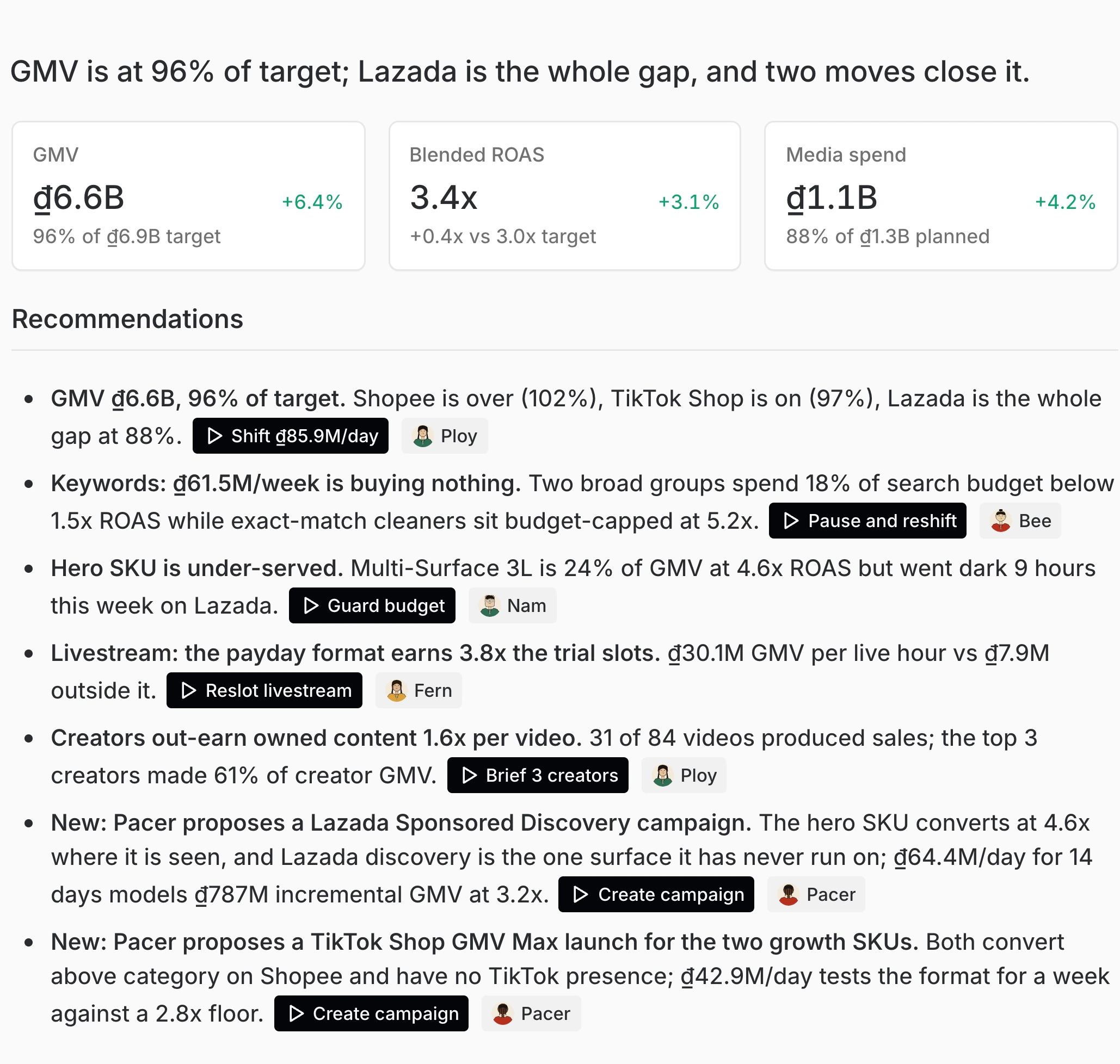 The Monday Brief drafted in the workspace from live data, with named owners on each recommendation