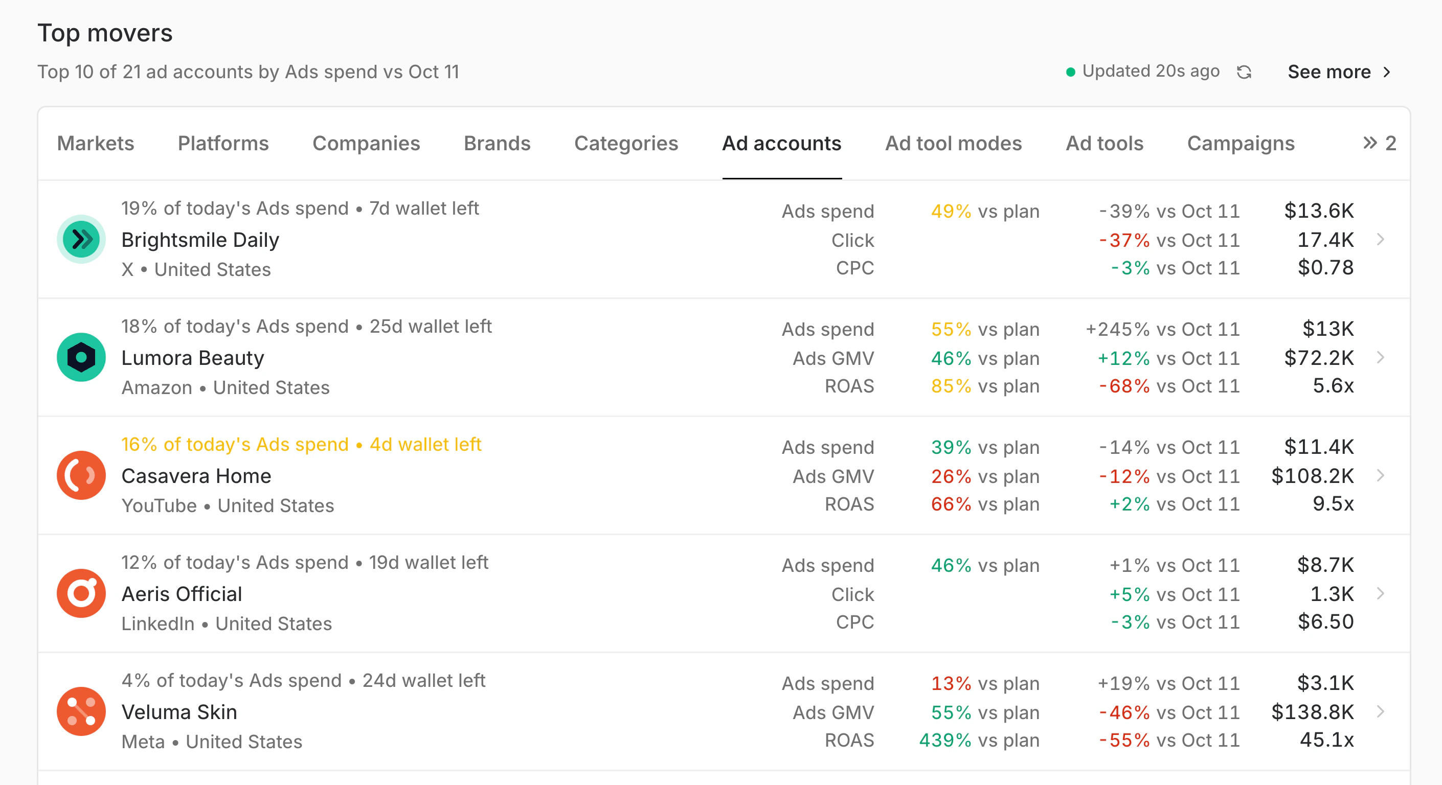 Top movers across ad accounts on the console Home: X, LinkedIn, ChatGPT and Apple Search Ads show ads spend with clicks and CPC, while Rakuten, YouTube, Google Ads, Amazon and Meta show ads spend, Ads GMV and ROAS against plan